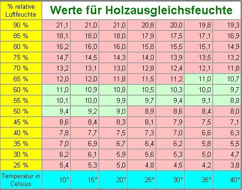 Tabelle Holzausgleichsfeuchte